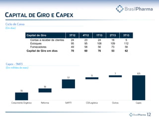 Capital de Giro
Contas a receber de clientes
Estoques
Fornecedores
Capital de Giro em dias

3T12

4T12

1T13

2T13

3T13

24
95
49
70

23
95
58
60

24
108
56
76

18
109
73
53

5
112
56
62

 