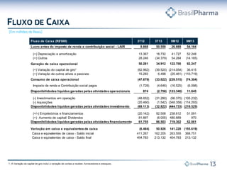 Fluxo de Caixa (R$'000)
Lucro antes do imposto de renda e contribuição social - LAIR

3T12

3T13

9M12

9M13

8.668

50.559

26.689

54.164

(+) Depreciação e amortização
(+) Outros

13.367
28.246

18.732
(34.379)
-

41.727
54.284

52.248
(14.165)

Geração de caixa operacional

50.281

34.912

122.700

92.247

(+) Variação do capital de giro¹
(+) Variação de outros ativos e passivos
Consumo de caixa operacional
Imposto de renda e Contribuição social pagos
Disponibilidades líquidas geradas pelas atividades operacionais

(62.962)
15.283

(39.520) (214.054)
36.415
6.498
(25.461) (110.719)

(47.679)

(33.022) (239.515)

(1.728)
874

(-) Investimentos em operação
(-) Aquisições
Disponibilidades líquidas geradas pelas atividades investimento

(48.652)
(20.460)
(69.113)

(+/-) Empréstimos e financiamentos
(+) Aumento de capital/ Dividendos
Disponibilidades líquidas geradas pelas atividades financiamento

(20.142)
81.897
61.755

Variação em caixa e equivalentes de caixa
Caixa e equivalentes de caixa - Saldo inicial
Caixa e equivalentes de caixa - Saldo final

(6.484)
411.267
404.783

1- A Variação do capital de giro inclui a variação de contas a receber, fornecedores e estoques.

(4.646)

(16.525)

(2.756) (133.340)

(74.304)
(6.098)
11.845

(31.280) (96.375) (105.232)
(1.542) (348.358) (114.293)
(32.822) (444.733) (219.525)
92.508 238.612
(6.005) 480.689
86.503 719.302
50.926
162.205
213.132

51.091
970
52.061

141.228 (155.619)
263.555 368.751
404.783 213.132

 