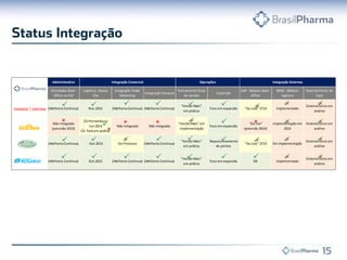 Administrativo
Atividades BackOffice no CSC



(Melhoria Continua)



Não integrado
(previsão 2014)



(Melhoria Continua)



(Melhoria Continua)

Integração Comercial
Logística - Novos
CDs





Nov.2012









Out.2012

Integração Compras



(Melhoria Continua) (Melhoria Continua)

CD Pernambuco
Jun.2013
CD Pará em análise
Out.2013

Integração Trade
Marketing

Operações



Não integrado



Não integrado



Em Processo




(Melhoria Continua)





(Melhoria Continua) (Melhoria Continua)

Treinamento força
de vendas



"Vendo Mais"
em prática




"Vendo Mais" em
implementação



"Vendo Mais"
em prática



"Vendo Mais"
em prática

Integração Sistemas
Expansão



Foco em expansão



Foco em expansão



SAP - Módulo BackOffice




"Go Live" 1T14



"Go live"
(previsão 2014)

WMS - Módulo
logística




Implementado




Implementação em
2014




Reposicionamento
de pontos

"Go Live" 2T14




Em implementação




OK

Implementado

Foco em expansão




Sistema frente de
lojas




Sistema único em
análise




Sistema único em
análise




Sistema único em
análise




Sistema único em
análise

 