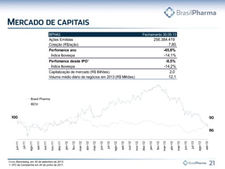 BPHA3
Ações Emitidas
Cotação (R$/ação)
Perfomance ano
Índice Ibovespa

Fechamento 30.09.13

256.384.419
7,80
-45,8%
-14,1%
-9,5%
-14,2%
2,0
12,1

Perfomance desde IPO¹
Índice Ibovespa
Capitalização de mercado (R$ Bilhões)
Volume médio diário de negócios em 2013 (R$ Milhões)

Brasil Pharma

Bloomberg, em 30 de setembro de 2013.
1- IPO da Companhia em 24 de junho de 2011.

set-13

ago-13

jul-13

jun-13

mai-13

abr-13

mar-13

fev-13

jan-13

dez-12

nov-12

out-12

set-12

ago-12

jul-12

jun-12

mai-12

abr-12

mar-12

fev-12

jan-12

dez-11

nov-11

out-11

set-11

ago-11

jul-11

jun-11

IBOV

 