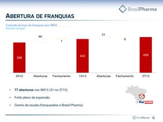 31

46

6

1

388

2012

458

433

Aberturas

Fechamento

1S13

•

77 aberturas nos 9M13 (31 no 3T13)

•

Forte plano de expansão

•

Ganho de escala (franqueados e Brasil Pharma)

Aberturas

Fechamento

3T13

 