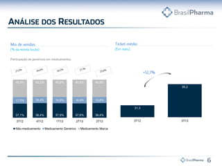 Participação de genéricos em medicamentos

45,9%

45,2%

45,6%

45,5%

45,8%
35,2

17,0%

16,4%

16,5%

16,9%

15,8%
31,3

37,1%

38,4%

37,9%

37,6%

38,4%

3T12

4T12

1T13

2T13

3T13

Não-medicamento

Medicamento Genérico

Medicamento Marca

3T12

3T13

 