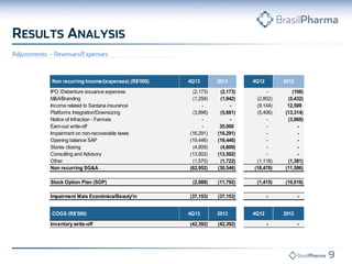 e issuance expenses - - - (2,173) (2,173) - (108)
(684) - - (1,258) (1,942) (2,802) (5,432)
d to Santana insurance - - - - - (9,144) 12,509
gration/Downsizing (1,763) - - (3,898) (5,661) (5,406) (13,314)
ction - Farmais - - - - - - (3,869)
-off - - 35,000 - 35,000 - -
non-recoverable taxes - - - (16,291) (16,291) - -
ce SAP - - - (19,446) (19,446) - -
- - - (4,809) (4,809) - -
d Advisory - - - (13,502) (13,502) - -
(147) - - (1,575) (1,722) (1,118) (1,381)
g SG&A (2,594) - 35,000 (62,952) (30,546) (18,470) (11,596)
Plan (SOP) (2,816) (2,882) (3,205) (2,888) (11,792) (1,415) (10,016)
ais Econômica/Beauty'in - - - (37,153) (37,153) - -
te-off - - - (42,392) (42,392) - -
00) 1Q13 2Q13 3Q13 4Q13 2013 4Q12 2012
2013 4Q12 2012g Income/(expenses) (R$'000) 1Q13 2Q13 3Q13 4Q13
IPO /Debenture issuance expenses - - - (2,173) (2,173) -
M&A/Branding (684) - - (1,258) (1,942) (2,802
Income related to Santana insurance - - - - - (9,144
Platforms Integration/Downsizing (1,763) - - (3,898) (5,661) (5,406
Notice of Infraction - Farmais - - - - - -
Earn-out write-off - - 35,000 - 35,000 -
Impairment on non-recoverable taxes - - - (16,291) (16,291) -
Opening balance SAP - - - (19,446) (19,446) -
Stores closing - - - (4,809) (4,809) -
Consulting and Advisory - - - (13,502) (13,502) -
Other (147) - - (1,575) (1,722) (1,118
Non recurring SG&A (2,594) - 35,000 (62,952) (30,546) (18,470
Stock Option Plan (SOP) (2,816) (2,882) (3,205) (2,888) (11,792) (1,415
Impairment Mais Econômica/Beauty'in - - - (37,153) (37,153) -
Inventory write-off - - - (42,392) (42,392) -
COGS (R$'000) 1Q13 2Q13 3Q13 4Q13 2013 4Q12
2013 4Q12Non recurring Income/(expenses) (R$'000) 1Q13 2Q13 3Q13 4Q13
 