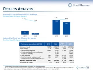 1 - Portion relating to commercial establishments amortization and brand amortization.
2 - Due to adjustments in non-recurring expenses and revenues during 2012, in 1Q12 we excluded the effects of Income and Social Contribution
Taxes on the insurance coverage for Sant’ana’s distribution center, which was destroyed by a fire in December 2011.
43.4
16.1
178.9
150.9
5.1%
1.6%
5.8%
4.3%
4Q12 4Q13 2012 2013
2012
Proforma
Net income (loss) (12,272) (188,247) 14,464 (151,380)
% Net margin -1.5% -19.3% 0.5% -4.3%
(-) Non recurring expenses 18,470 62,952 11,596 30,546
(-) Impairment Mais Economica/Beauty'in - 37,153 - 37,153
(-) Inventories (COGS) - 42,392 - 42,392
(-) SOP expenses 1,415 2,888 10,015 11,792
(-) D&A Commercial establishments¹ 1,234 2,971 24,096 13,565
(-) Income tax and social contrib. from non recurring expenses²- - 9,940 -
Adjusted Net Income (loss) 8,847 (39,890) 70,110 (15,932)
% Adjusted net margin 1.0% -4.1% 2.3% -0.5%
Net Income reconciliation (R$'000) 4Q12 4Q13 2013
 