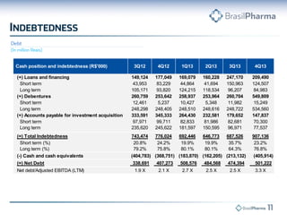 Cash position and indebtedness (R$'000) 3Q12 4Q12 1Q13 2Q13 3Q13 4Q13
(+) Loans and financing 149,124 177,049 169,079 160,228 247,170 209,490
Short term 43,953 83,229 44,864 41,694 150,963 124,507
Long term 105,171 93,820 124,215 118,534 96,207 84,983
(+) Debentures 260,759 253,642 258,937 253,964 260,704 549,809
Short term 12,461 5,237 10,427 5,348 11,982 15,249
Long term 248,298 248,405 248,510 248,616 248,722 534,560
(+) Accounts payable for investment acquisition 333,591 345,333 264,430 232,581 179,652 147,837
Short term 97,971 99,711 82,833 81,986 82,681 70,300
Long term 235,620 245,622 181,597 150,595 96,971 77,537
(=) Total Indebtedness 743,474 776,024 692,446 646,773 687,526 907,136
Short term (%) 20.8% 24.2% 19.9% 19.9% 35.7% 23.2%
Long term (%) 79.2% 75.8% 80.1% 80.1% 64.3% 76.8%
(-) Cash and cash equivalents (404,783) (368,751) (183,870) (162,205) (213,132) (405,914)
(=) Net Debt 338,691 407,273 508,576 484,568 474,394 501,222
Net debt/Adjusted EBITDA (LTM) 1.9 X 2.1 X 2.7 X 2.5 X 2.5 X 3.3 X
 