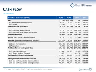 1- The variation in working capital includes the change in accounts receivable, inventories and suppliers.
Cash flow Statement (R$'000) 4Q12 4Q13 2012 2013
EBT (13,330) (174,859) 13,359 (123,822)
(+) Depreciation and amortization 20,815 19,872 62,542 72,120
(+/-) Others (22,016) 72,173 32,267 58,008
Operating cash generation (14,531) (82,814) 108,168 6,306
(+/-) Change in working capital¹ 5,770 114,272 (208,285) 150,687
(+/-) Change in other assets and liabilities (26,678) (25,344) (52,139) (132,936)
Cash consumption (20,909) 88,928 (260,424) 17,751
Income Tax & Social Contribution payed 4,119 2,511 (12,406) (3,587)
Net cash generated by operating activities (31,321) 8,625 (164,662) 20,470
(-) Capex from operations (38,849) (50,405) (135,224) (155,637)
(-) Acquisitions (7,693) (15,311) (356,051) (129,604)
Net Cash from investing activities (46,542) (65,716) (491,275) (285,241)
(+/-) Loans and financing 41,344 249,873 279,957 300,964
(+/-) Equity funding / Dividends 487 - 481,176 970
Net Cash from financing activities 41,831 249,873 761,133 301,934
Change in cash and cash equivalents (36,031) 192,782 105,196 37,163
Cash and cash equivalents - opening balance 404,783 213,132 263,555 368,751
Cash and cash equivalents - closing balance 368,751 405,914 368,751 405,914
 