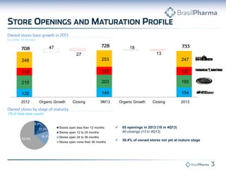  65 openings in 2013 (18 in 4Q13)
40 closings (13 in 4Q13)
 38.4% of owned stores not yet at mature stage
132 149 154
210 203 193
118 123 127
248 253 247
47 18
27 13
2012 Organic Growth Closing 9M13 Organic Growth Closing 2013
8.9%
11.3%
16.2%
63.6%
Stores open less than 12 months
Stores open 12 to 24 months
Stores open 24 to 36 months
Stores open more than 36 months
 