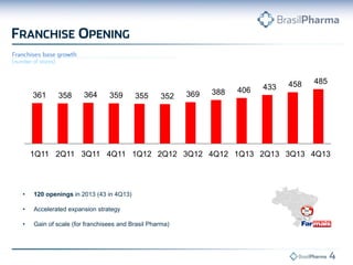 • 120 openings in 2013 (43 in 4Q13)
• Accelerated expansion strategy
• Gain of scale (for franchisees and Brasil Pharma)
361 358 364 359 355 352 369 388 406 433 458 485
1Q11 2Q11 3Q11 4Q11 1Q12 2Q12 3Q12 4Q12 1Q13 2Q13 3Q13 4Q13
 