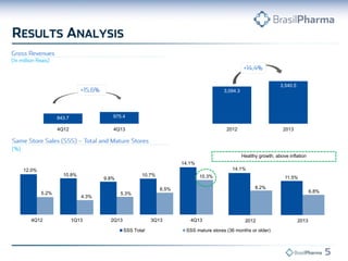 843.7 975.4
3,094.3
3,540.5
4Q12 4Q13 2012 2013
12.0%
10.8%
9.8%
10.7%
14.1%
5.2%
4.3%
5.3%
6.5%
10.3%
4Q12 1Q13 2Q13 3Q13 4Q13
SSS Total SSS mature stores (36 months or older)
14.1%
11.5%
8.2%
6.8%
2012 2013
Healthy growth, above inflation
 
