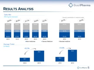 38.4% 37.9% 37.6% 38.4% 40.3%
16.4% 16.5% 16.9% 15.8% 13.9%
45.2% 45.6% 45.5% 45.8% 45.8%
4Q12 1Q13 2Q13 3Q13 4Q13
Non-medicines Generic Medicine Branded medicine
37.4% 38.8%
16.7% 15.6%
45.9% 45.6%
2012 2013
Generic penetration in medicine sales
30.7
35.8
4Q12 4Q13
30.5
34.5
2012 2013
 