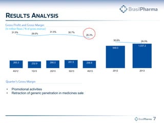 265.3 232.9 266.0 281.5 256.8
31.5%
29.0%
31.5% 30.7%
26.3%
• Promotional activities
• Retraction of generic penetration in medicines sale
265.3 232.9 266.0 281.5
208.7
31.5%
29.0%
31.5% 30.7%
21.4%
4Q12 1Q13 2Q13 3Q13 4Q13
948.0
1,037.2
30.6% 29.3%
2012 2013
 
