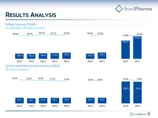 156.8 150.0 166.6 174.6 188.5 156.8 188.5
550.4
679.8
18.6% 18.7% 19.7% 19.1% 19.3% 18.6% 19.3%
17.8%
19.2%
4Q12 1Q13 2Q13 3Q13 4Q13 4Q12 4Q13 2012 2013
53.1 48.1 51.0 52.1 53.0 53.1 53.0
206.5 204.2
6.3% 6.0% 6.0% 5.7% 5.4% 6.3% 5.4% 6.7% 5.8%
4Q12 1Q13 2Q13 3Q13 4Q13 4Q12 4Q13 2012 2013
 