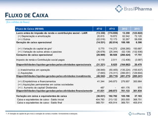1- A Variação do capital de giro inclui a variação de contas a receber, fornecedores e estoques.
Fluxo de Caixa (R$'000) 4T12 4T13 2012 2013
Lucro antes do imposto de renda e contribuição social - LAIR (13.330) (174.859) 13.359 (123.822)
(+) Depreciação e amortização 20.815 19.872 62.542 72.120
(+/-) Outros (22.016) 72.173 32.267 58.008
Geração de caixa operacional (14.531) (82.814) 108.168 6.306
(+/-) Variação do capital de giro¹ 5.770 114.272 (208.285) 150.687
(+/-) Variação de outros ativos e passivos (26.678) (25.344) (52.139) (132.936)
Consumo de caixa operacional (20.909) 88.928 (260.424) 17.751
Imposto de renda e Contribuição social pagos 4.119 2.511 (12.406) (3.587)
Disponibilidades líquidas geradas pelas atividades operacionais (31.321) 8.625 (164.662) 20.470
(-) Investimentos em operação (38.849) (50.405) (135.224) (155.637)
(-) Aquisições (7.693) (15.311) (356.051) (129.604)
Disponibilidades líquidas geradas pelas atividades investimento (46.542) (65.716) (491.275) (285.241)
(+/-) Empréstimos e financiamentos 41.344 249.873 279.957 300.964
(+/-) Aquisições permanentes em outras sociedades
(+/-) Aumento de capital/ Dividendos 487 - 481.176 970
Disponibilidades líquidas geradas pelas atividades financiamento 41.831 249.873 761.133 301.934
Variação em caixa e equivalentes de caixa (36.031) 192.782 105.196 37.163
Caixa e equivalentes de caixa - Saldo inicial 404.783 213.132 263.555 368.751
Caixa e equivalentes de caixa - Saldo final 368.751 405.914 368.751 405.914
 