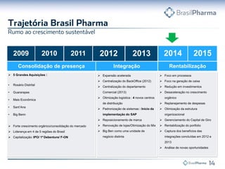 2010 2011 2012 2013 2014
Consolidação de presença Integração
 5 Grandes Aquisições :
• Rosário Distrital
• Guararapes
• Mais Econômica
• Sant’Ana
• Big Benn
 Forte crescimento orgânico/consolidação do mercado
 Liderança em 4 de 5 regiões do Brasil
 Capitalização: IPO/ 1º Debenture/ F-ON
 Expansão acelerada
 Centralização do BackOffice (2012)
 Centralização do departamento
Comercial (2013)
 Otimização logística : 4 novos centros
de distribuição
 Padronização de sistemas : Início da
implementação do SAP
 Reposicionamento de marca
 Renovação de lojas/Otimização do Mix
 Big Ben como uma unidade de
negócio distinta
Rentabilização
 Foco em processos
 Foco na geração de caixa
 Redução em investimentos
 Desaceleração no crescimento
orgânico
 Replanejamento de despesas
 Otimização da estrutura
organizacional
 Gerenciamento do Capital de Giro
 Rentabilização do portfolio
 Captura dos benefícios das
integrações concluídas em 2012 e
2013
 Análise de novas oportunidades
2009 2015
 