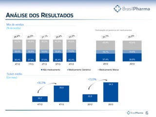 30,7
35,8
4T12 4T13
30,5
34,5
2012 2013
Participação de genéricos em medicamentos
38,4% 37,9% 37,6% 38,4% 40,3%
16,4% 16,5% 16,9% 15,8% 13,9%
45,2% 45,6% 45,5% 45,8% 45,8%
4T12 1T13 2T13 3T13 4T13
Não-medicamento Medicamento Genérico Medicamento Marca
37,4% 38,8%
16,7% 15,6%
45,9% 45,6%
2012 2013
 
