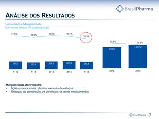 Margem bruta do trimestre:
• Ações promocionais: eliminar excesso de estoque
• Retração da penetração de genéricos na venda medicamentos
265,3 232,9 266,0 281,5 256,8
31,5%
29,0%
31,5% 30,7%
26,3%
4T12 1T13 2T13 3T13 4T13
948,0
1.037,2
30,6% 29,3%
2012 2013
 
