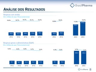 53,1 48,1 51,0 52,1 53,0 53,1 53,0
206,5 204,2
6,3% 6,0% 6,0% 5,7% 5,4% 6,3% 5,4% 6,7%
5,8%
4T12 1T13 2T13 3T13 4T13 4T12 4T13 2012 2013
156,8 150,0 166,6 174,6 188,5 156,8 188,5
550,4
679,8
18,6% 18,7% 19,7% 19,1% 19,3%
18,6%
19,3%
17,8%
19,2%
4T12 1T13 2T13 3T13 4T13 4T12 4T13 2012 2013
 