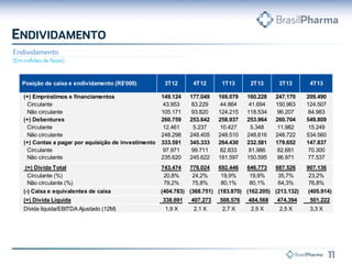 Posição de caixa e endividamento (R$'000) 3T12 4T12 1T13 2T13 3T13 4T13
(+) Empréstimos e financiamentos 149.124 177.049 169.079 160.228 247.170 209.490
Circulante 43.953 83.229 44.864 41.694 150.963 124.507
Não circulante 105.171 93.820 124.215 118.534 96.207 84.983
(+) Debentures 260.759 253.642 258.937 253.964 260.704 549.809
Circulante 12.461 5.237 10.427 5.348 11.982 15.249
Não circulante 248.298 248.405 248.510 248.616 248.722 534.560
(+) Contas a pagar por aquisição de investimento 333.591 345.333 264.430 232.581 179.652 147.837
Circulante 97.971 99.711 82.833 81.986 82.681 70.300
Não circulante 235.620 245.622 181.597 150.595 96.971 77.537
(=) Dívida Total 743.474 776.024 692.446 646.773 687.526 907.136
Circulante (%) 20,8% 24,2% 19,9% 19,9% 35,7% 23,2%
Não circulante (%) 79,2% 75,8% 80,1% 80,1% 64,3% 76,8%
(-) Caixa e equivalentes de caixa (404.783) (368.751) (183.870) (162.205) (213.132) (405.914)
(=) Dívida Líquida 338.691 407.273 508.576 484.568 474.394 501.222
Dívida líquida/EBITDA Ajustado (12M) 1,9 X 2,1 X 2,7 X 2,5 X 2,5 X 3,3 X
 