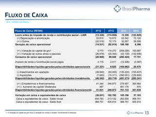 1- A Variação do capital de giro inclui a variação de contas a receber, fornecedores e estoques.
Fluxo de Caixa (R$'000) 4T12 4T13 2012 2013
Lucro antes do imposto de renda e contribuição social - LAIR (13.330) (174.859) 13.359 (123.822)
(+) Depreciação e amortização 20.815 19.872 62.542 72.120
(+/-) Outros (22.016) 72.173 32.267 58.008
Geração de caixa operacional (14.531) (82.814) 108.168 6.306
(+/-) Variação do capital de giro¹ 5.770 114.272 (208.285) 150.687
(+/-) Variação de outros ativos e passivos (26.678) (25.344) (52.139) (132.936)
Consumo de caixa operacional (20.909) 88.928 (260.424) 17.751
Imposto de renda e Contribuição social pagos 4.119 2.511 (12.406) (3.587)
Disponibilidades líquidas geradas pelas atividades operacionais (31.321) 8.625 (164.662) 20.470
(-) Investimentos em operação (38.849) (50.405) (135.224) (155.637)
(-) Aquisições (7.693) (15.311) (356.051) (129.604)
Disponibilidades líquidas geradas pelas atividades investimento (46.542) (65.716) (491.275) (285.241)
(+/-) Empréstimos e financiamentos 41.344 249.873 279.957 300.964
(+/-) Aumento de capital/ Dividendos 487 - 481.176 970
Disponibilidades líquidas geradas pelas atividades financiamento 41.831 249.873 761.133 301.934
Variação em caixa e equivalentes de caixa (36.031) 192.782 105.196 37.163
Caixa e equivalentes de caixa - Saldo inicial 404.783 213.132 263.555 368.751
Caixa e equivalentes de caixa - Saldo final 368.751 405.914 368.751 405.914
 