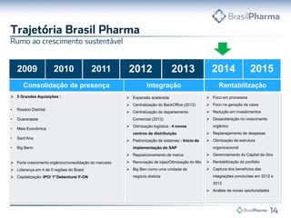 2010 2011 2012 2013 2014
Consolidação de presença Integração
 5 Grandes Aquisições :
• Rosário Distrital
• Guararapes
• Mais Econômica
• Sant’Ana
• Big Benn
 Forte crescimento orgânico/consolidação do mercado
 Liderança em 4 de 5 regiões do Brasil
 Capitalização: IPO/ 1º Debenture/ F-ON
 Expansão acelerada
 Centralização do BackOffice (2012)
 Centralização do departamento
Comercial (2013)
 Otimização logística : 4 novos
centros de distribuição
 Padronização de sistemas : Início da
implementação do SAP
 Reposicionamento de marca
 Renovação de lojas/Otimização do Mix
 Big Ben como uma unidade de
negócio distinta
Rentabilização
 Foco em processos
 Foco na geração de caixa
 Redução em investimentos
 Desaceleração no crescimento
orgânico
 Replanejamento de despesas
 Otimização da estrutura
organizacional
 Gerenciamento do Capital de Giro
 Rentabilização do portfolio
 Captura dos benefícios das
integrações concluídas em 2012 e
2013
 Análise de novas oportunidades
2009 2015
 