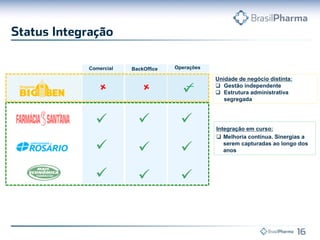 Unidade de negócio distinta:
 Gestão independente
 Estrutura administrativa
segregada
Comercial BackOffice Operações
 
 
 
Integração em curso:
 Melhoria contínua. Sinergias a
serem capturadas ao longo dos
anos

 