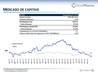 jun-11
jul-11
ago-11
set-11
out-11
dez-11
jan-12
fev-12
mar-12
abr-12
mai-12
jun-12
jul-12
ago-12
set-12
out-12
nov-12
dez-12
jan-13
fev-13
mar-13
abr-13
mai-13
jun-13
jul-13
set-13
out-13
nov-13
dez-13
Brasil Pharma
IBOV
Bloomberg, em 31 de dezembro de 2013.
1- IPO da Companhia em 24 de junho de 2011.
BPHA3 Fechamento 31.12.13
Ações Emitidas 256.384.419
Cotação (R$/ação) 6,76
Perfomance ano -53,1%
Índice Ibovespa -15,5%
Perfomance desde IPO¹ -21,6%
Índice Ibovespa -15,6%
Capitalização de mercado (R$ Bilhões) 1,7
Volume médio diário de negócios em 2013 (R$ Milhões) 10,5
 