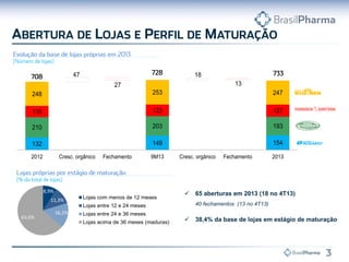  65 aberturas em 2013 (18 no 4T13)
40 fechamentos (13 no 4T13)
 38,4% da base de lojas em estágio de maturação
132 149 154
210 203 193
118 123 127
248 253 247
47 18
27 13
2012 Cresc. orgânico Fechamento 9M13 Cresc. orgânico Fechamento 2013
8,9%
11,3%
16,2%
63,6%
Lojas com menos de 12 meses
Lojas entre 12 e 24 meses
Lojas entre 24 e 36 meses
Lojas acima de 36 meses (maduras)
 