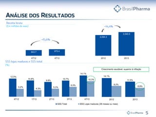 12.0%
10.8%
9.8%
10.7%
14.1%
5.2%
4.3%
5.3%
6.5%
10.3%
4T12 1T13 2T13 3T13 4T13
SSS Total SSS Lojas maduras (36 meses ou mais)
14.1%
11.5%
8.2%
6.8%
2012 2013
Crescimento saudável, superior à inflação
843.7 975.4
3,094.3
3,540.5
4T12 4T13 2012 2013
 