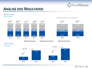 30.7
35.8
4T12 4T13
30.5
34.5
2012 2013
Participação de genéricos em medicamentos
38.4% 37.9% 37.6% 38.4% 40.3%
16.4% 16.5% 16.9% 15.8% 13.9%
45.2% 45.6% 45.5% 45.8% 45.8%
4T12 1T13 2T13 3T13 4T13
Não-medicamento Medicamento Genérico Medicamento Marca
37.4% 38.8%
16.7% 15.6%
45.9% 45.6%
2012 2013
 