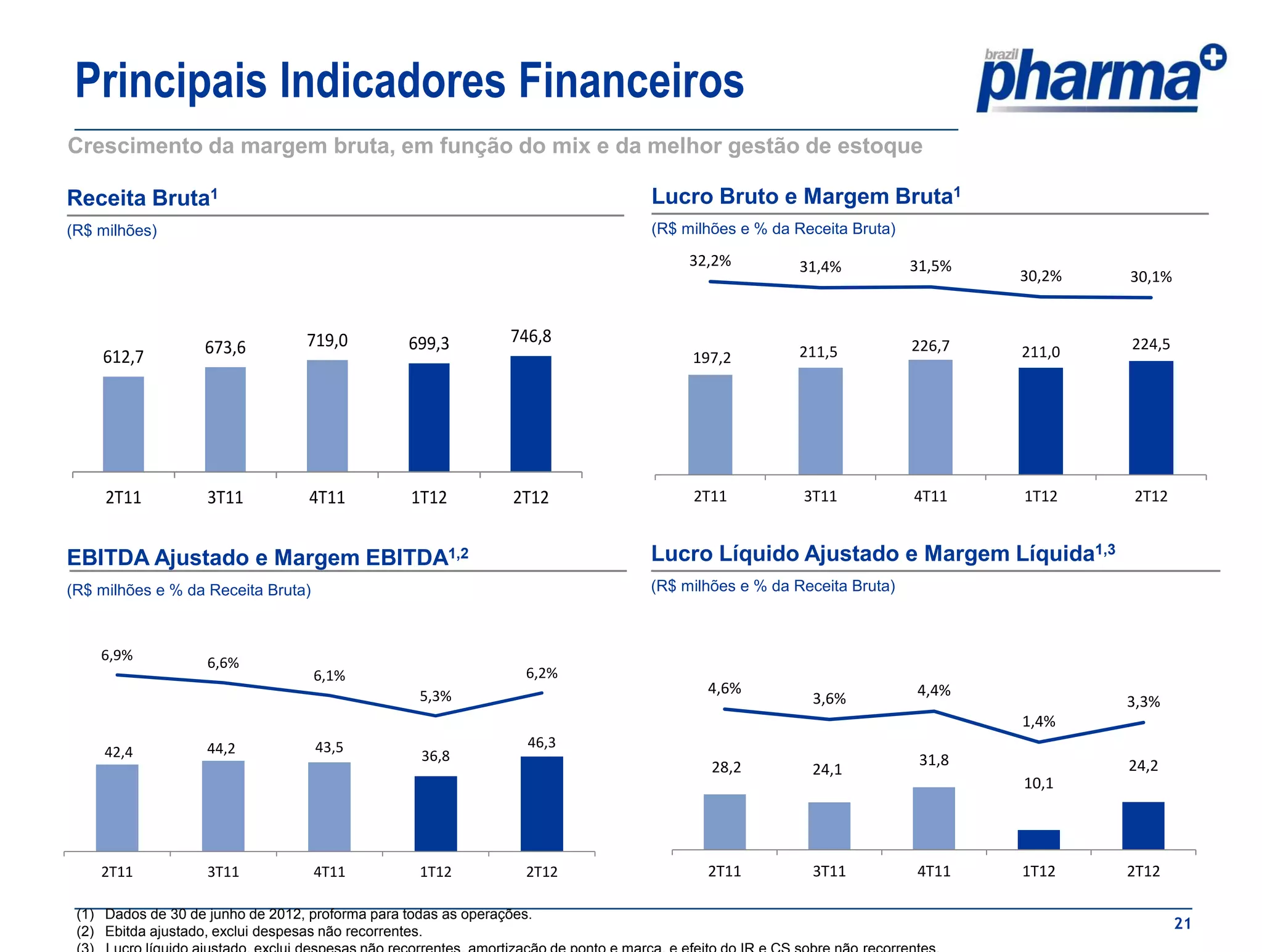 Principais Indicadores Financeiros
Crescimento da margem bruta, em função do mix e da melhor gestão de estoque

Receita Bruta1                                                            Lucro Bruto e Margem Bruta1
(R$ milhões)                                                              (R$ milhões e % da Receita Bruta)

                                                                               32,2%          31,4%           31,5%
                                                                                                                      30,2%   30,1%


                                  719,0          699,3          746,8                                         226,7           224,5
    612,7          673,6                                                       197,2          211,5                   211,0




     2T11           3T11           4T11           1T12           2T12          2T11           3T11            4T11    1T12    2T12


EBITDA Ajustado e Margem EBITDA1,2                                        Lucro Líquido Ajustado e Margem Líquida1,3
(R$ milhões e % da Receita Bruta)                                         (R$ milhões e % da Receita Bruta)



    6,9%            6,6%
                                    6,1%                           6,2%
                                                   5,3%                          4,6%                         4,4%
                                                                                               3,6%                           3,3%
                                                                                                                      1,4%
                    44,2            43,5                           46,3
     42,4                                          36,8
                                                                                  28,2                         31,8           24,2
                                                                                               24,1
                                                                                                                      10,1




    2T11            3T11            4T11           1T12            2T12          2T11          3T11           4T11    1T12    2T12

 (1) Dados de 30 de junho de 2012, proforma para todas as operações.
 (2) Ebitda ajustado, exclui despesas não recorrentes.
                                                                                                                                      21
 