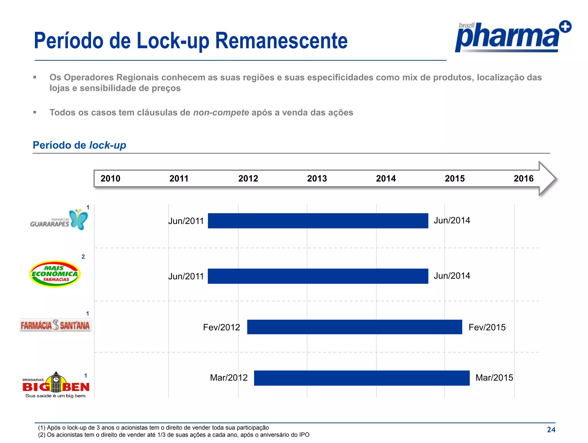 Período de Lock-up Remanescente
       Os Operadores Regionais conhecem as suas regiões e suas especificidades como mix de produtos, localização das
        lojas e sensibilidade de preços

       Todos os casos tem cláusulas de non-compete após a venda das ações


Período de lock-up


                            2010                    2011                      2012                      2013   2014     2015                2016


                        1

                                                    Jun/2011                                                          Jun/2014


                    2


                                                    Jun/2011                                                          Jun/2014



                        1

                                                                 Fev/2012                                                      Fev/2015




                     1
                                                                   Mar/2012                                                      Mar/2015




    (1) Após o lock-up de 3 anos o acionistas tem o direito de vender toda sua participação                                                        24
    (2) Os acionistas tem o direito de vender até 1/3 de suas ações a cada ano, após o aniversário do IPO
 