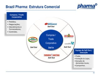Brazil Pharma: Estrutura Comercial
   Compras / Trade
     Corporativo

 • Pedidos;
 • Negociações;
 • Atendimento à                 Sell Out
   Fornecedores;
 • Controles.
                                Compras /
                                  Trade
                                Corporativo
                     Sell Out     Sell In     Sell Out
                                                          Equipe de Sell Out /
                                                               Execução
                                                         • Trade;
                                  Sell Out               • Visitação às Lojas;
                                                         • Geração de
                                                           demandas locais;
                                                         • Campanhas.


                                                                                 12
 