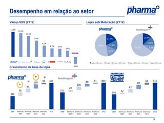 Desempenho em relação ao setor
Varejo SSS (2T12)                                                                         Lojas sob Maturação (2T12)

13,8%
         13,1%
                   11,5%

                              9,0%                                                                                   17,7%                                             12,9%

                                        6,2%                                                                                                                                12,8%
                                                  4,7%                                                  52,5%           14,6%
                                                         4,5%                                                                                              65,2%
                                                                  3,4%                                                                                                           9,2%
                                                                                                                      15,2%




                                                                                                Lojas < 12 meses     Lojas > 12 meses < 24 meses   Lojas > 24 meses < 36 meses    Lojas > 36 meses

                                                                          -3,9%
Crescimento da base de lojas


                               1o         2o
                     2o                 38        665                                    88        31         807                                                        42          531
                              109                                                                                                                             89
          1o                                                                  106
                    95                                                                                                                             67
                                                                     67
          90                                               515                                                                           32
                                                                                                                            301
333




2009    Aberturas Aberturas Aberturas Aberturas   2T12     2009    Aberturas Aberturas Aberturas Aberturas    2T12           2009     Aberturas Aberturas Aberturas Aberturas         2T12
          2009      2010      2011      1S12                         2009      2010      2011      1S12                                 2009      2010      2011      1S12


                                                                                                                                                                                     15
 