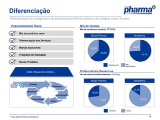 Diferenciação
Diferenciação de categorias e de produtos permitindo melhora da margem sobre vendas

Posicionamento Único                                     Mix de Vendas
                                                         Mix de vendas por produto: 2T12 (%)

         Mix de produtos certo
                                                                    Brazil Pharma                           Abrafarma

         Diferenciação dos Serviços

         Marcas Exclusivas                                                                                  26,3%
                                                                   36,5%
                                                                             63,5%
         Programa de fidelidade                                                                                     73,7%


         Novos Produtos
                                                                                     Medicamento   Não
                                                                                                   Medicamento


                  Ciclo virtuoso de compra …             Potencial dos Genéricos
                                                         Mix de venda de Medicamentos: 2T12 (%)


                                                                   Brazil Pharma                            Abrafarma
                     Clientes
                                        Produtos
                                                                                                            15,3%
                   Benefícios                                       26,9%
                                           Atendimento

                        Comodidade                                          73,1%                                   84,7%
                                       Preço



                                                                                     Genérico       Marca


Fonte: Brazil Pharma e Abrafarma                                                                                            16
 