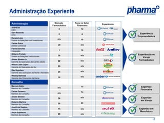 Administração Experiente
Adminstração                                  Mercado      Anos no Setor
                                                                           Experiência
                                            Farmacêutico     Financeiro
André Sá
                                                 3              12


                                                                                         
CEO
Sara Rezende
                                                 2               6                            Experiência
CFO
                                                                                             Empreendedora
Renato Lobo
                                                n/a             18
Diretor de Relações com Investidores
Carlos Dutra
Diretor Comercial                                20             n/a
Flavio Sanchez
Integração                                       1              16



                                                                                         
Gilberto Portela                                                                             Experiência em
Diretor de Relações Institucionais              30              n/a
                                                                                                 Varejo
Álvaro Silveira Jr.                                                                           Farmacêutico
                                                22              n/a
Gerente de Operações do Centro-Oeste
Wilson José Lopes
Gerente de Operações do Sul                     25              n/a

Raul Aguilera
                                                25              n/a
Gerente das Operações do Norte e Nordeste
Wesley Barbosa
                                                10              n/a
Gerente das Operações da Bahia

Conselho


                                                                                         
Marcelo Kalim                                                   15                             Expertise
Membro do Conselho                              n/a
                                                                                               Financeira
Carlos Fonseca                                                  14
Membro do Conselho                              n/a



                                                                                         
Álvaro Silveira                                                 n/a
                                                36                                             Expertise
Membro do Conselho
                                                                                               em Varejo
Roberto Martins
                                                20              22
Membro do Conselho



                                                                                         
José Luiz Depiere
Membro do Conselho                              14              n/a                           Expertise em
Artur Grynbaum
                                                                                               Manufatura
Membro do Conselho
                                                25              n/a

                                                                                                            17
 