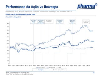 Performance da Ação vs Ibovespa
Desde seu IPO, a ação da Brazil Pharma superou o Ibovespa em mais de 34,5%.
Preço da Ação Indexado (Base 100)
27/Jun/2011 a 29/Ago/2012

                                                03/11/2011:   28/11/2011:      26/12/2011:           13/02/2012:          16/04/2012:
                                                                                                                                                     21/06/2012:
                                                  Big Ben       Estrela         Stock Split           Sant’ana             Beauty’In
                                                                                                                                                      Follow-on
                                                    MoU       Galdino MoU                                MoU                  MoU
  240

  220

  200
                                                                                                                                                                   R$ 21,60

  180

  160

  140
                                                                                                                                                                       R$ 11,99

  120

  100                                                                                                                                                                 57.369

   80

   60

   40

   20

    0
    jun-11   jul-11   ago-11 ago-11 set-11   out-11 nov-11 nov-11 dez-11 jan-12       jan-12   fev-12 mar-12 abr-12 abr-12 mai-12 jun-12   jul-12   jul-12   ago-12

                                                               Brazil Pharma         RaiaDrogasil       IBOV
                                                              Aquisições                       Eventos Corporativos

 Fonte: Econométrica em 22 de junho de 2012.                                                                                                                                   18
 Nota: “MoU” significa Memorando de Entendimentos.
 