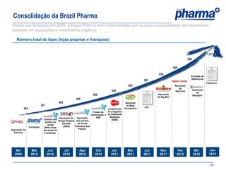 Consolidação da Brazil Pharma
Desde sua fundação em 2009, a Brazil Pharma tem implementado com sucesso sua estratégia de crescimento
baseado em aquisições e crescimento orgânico

    Número total de lojas (lojas próprias e franquias)


                                                                                                                                                                 1.017
                                                                                                                                               998

                                                                                                                                  986

                                                                                                                      824
                                                                                                                                                 Emissão de
                                                                                                                                                 debêntures
                                                                                                              681
                                                                                                                                                                 Follow on
                                                                                                    663                            Aquisição
                                                                                                                                      da
                                                                                      506                                          Sant’ana
                                                                                                                                                     Aquisição
                                                                                                                                                        da
                                                                      498                                            Aquisição                       Beautyin’
                                                                                                                     da Big Ben
                                                       468
                                         465                                                       Aqusição
                           397                                                                      da Mais
                                                                                                              IPO
          384                                                                     Lançamento      Econômica
                                                                      Fusão da    do programa
                                                                     Guararapes e de fidelidade
                                         Aquisição do Aquisição          RNF       Multiplus
                             Compra dos                                               (GRD)
                                         Grupo Rosário dos pontos
                              pontos de
                                            Distrital   de venda
                                venda
                Fundação                     (GRD)    Farmácia dos
                             (RNF) Rede
Aquisição da                                             Pobres´
                             Nordeste de
  Farmais                    Farmácias´




   Set           Mai             Jun         Jul         Ago            Out          Jan           Mar        Jun     Nov           Fev              Abr           Jun
  2009           2010            2010       2010         2010           2010         2011          2011       2011    2011          2012             2012          2012


                                                                                                                                                                    25
 