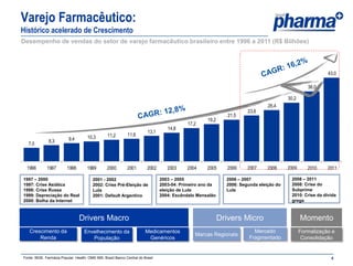 Varejo Farmacêutico:
Histórico acelerado de Crescimento
Desempenho de vendas do setor de varejo farmacêutico brasileiro entre 1996 a 2011 (R$ Bilhões)




                                                                                                                                                           43,0

                                                                                                                                                   36,0

                                                                                                                                         30,2
                                                                                                                                26,4
                                                                                                                       23,6
                                                                                                               21,5
                                                                                                     19,2
                                                                                             17,2
                                                                                    14,8
                                                                          13,1
                                                  11,2        11,6
                           9,4        10,3
               8,3
   7,0



  1996        1997        1998        1999        2000        2001        2002      2003    2004     2005      2006    2007     2008     2009      2010    2011

1997 – 2000                              2001 - 2002                             2003 – 2005                  2006 – 2007                 2008 – 2011
1997: Crise Asiática                     2002: Crise Pré-Eleição de              2003-04: Primeiro ano da     2006: Segunda eleição do    2008: Crise do
1998: Crise Russa                        Lula                                    eleição de Lula              Lula                        Subprime
1999: Depreciação do Real                2001: Default Argentino                 2004: Escândalo Mensalão                                 2010: Crise da dívida
2000: Bolha da Internet                                                                                                                   grega



                                 Drivers Macro                                                              Drivers Micro                       Momento
   Crescimento da                   Envelhecimento da                    Medicamentos                                     Mercado               Formalização e
                                                                                                Marcas Regionais
       Renda                           População                          Genéricos                                     Fragmentado              Consolidação


Fonte: IBGE. Farmácia Popular. Health. OMS IMS. Brazil Banco Central do Brasil                                                                              4
 