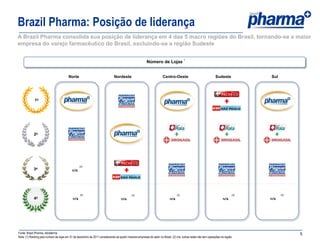 Brazil Pharma: Posição de liderança
A Brazil Pharma consolida sua posição de liderança em 4 das 5 macro regiões do Brasil, tornando-se a maior
empresa do varejo farmacêutico do Brasil, excluindo-se a região Sudeste

                                                                                                                                       1
                                                                                                        Número de Lojas


                                         Norte                                Nordeste                               Centro-Oeste                               Sudeste            Sul




             1o




            2o




                                                  (2)
            3o                             n/a




                                                  (2)                                       (2)                                  (2)                                         (2)         (2)
            4o                              n/a                                    n/a                                     n/a                                        n/a          n/a




Fonte: Brazil Pharma, Abrafarma                                                                                                                                                                5
Nota: (1) Ranking pelo número de lojas em 31 de dezembro de 2011 considerando as quatro maiores empresas do setor no Brasil; (2) n/a: outras redes não tem operações na região
 