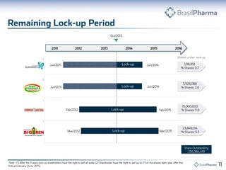 Shares under lock-up
 