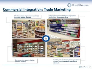 Dermocosmetics space to displays
premium products
Gondola point: Clusterizing stores by customer
profile to maximize potential of products
exposure
Check-out display: High turnover products to
encourage impulse purchase
Category management: Intelligence organization
depending on consumption drive
 