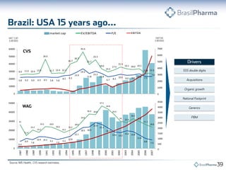 5.8 6.2 6.0 6.3 6.5 5.8 5.8
8.5 9.3
13.9
19.2
11.8
15.2
11.8
6.7 8.3
10.6 9.0 9.5 11.4 7.1
7.0
9.9 11.0 10.4 12.0
34.0
11.7 12.4 12.3
26.7
30.7
45.6
25.7
33.3
19.0
14.3
17.5
21.9
19.1 18.0 19.2
11.8 12.3
0
10000
20000
30000
40000
50000
60000
0
1000
2000
3000
4000
5000
6000
7000
6.2
8.9
7.8
10.4 10.3
9.2
7.9
9.2
10.8
15.1
18.5 18.9
22.8
21.3
18.1
14.6 14.0
15.6 14.8
11.8
8.8
7.5
21
11.4
16.2
14.2
19.2 18.9
16.6
14.1
16.2
18.6
24.6
30.4 29.8
37.5
34.8
29.9
24
22.9
26.3
23.8
21.1
18.8
0
10000
20000
30000
40000
50000
1987
1988
1989
1990
1991
1992
1993
1994
1995
1996
1997
1998
1999
2000
2001
2002
2003
2004
2005
2006
2007
0
500
1000
1500
2000
2500
3000
3500
4000
4500
0,0
10000,0
1987
1988
1989
1990
1991
1992
1993
1994
1995
1996
1997
1998
1999
2000
2001
2002
2003
2004
2005
2006
2007
market cap EV/EBITDA P/E
0,0
1000,0
2000,0
EBITDA
 