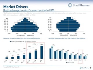 -20% -10% 0% 10% 20%
0 - 9
10 - 19
20 - 29
30 - 39
40 - 49
50 - 59
60 - 69
70 - 79
80+
Europe 2010 Brazil 2030
-20% -10% 0% 10% 20%
0 - 9
10 - 19
20 - 29
30 - 39
40 - 49
50 - 59
60 - 69
70 - 79
80+
Europe 2010 Brazil 2010
 