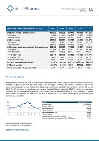 Nesse primeiro trimestre de 2014, o desempenho da BPHA3 sofreu com a conjuntura de um mercado desaquecido
somado aos grandes desafios de nosso processo de integração, unificação de sistemas, substituição de nossos
centros de distribuição e seus efeitos ainda bastante presentes nos resultados apresentados no início do ano de
2014. Em 31 de março, a capitalização de mercado da Brasil Pharma totalizava R$987,1 milhões com as ações
cotadas a R$3,85, uma desvalorização de 43,0% no ano contra a desvalorização de 2,1% do Ibovespa. O volume
médio diário de negócios da BPHA3 foi de R$4,4 milhões no 1T14, como consequência da desvalorização
apresentada no período.
Fonte: Bloomberg, em 31 de março de 2014.
IPO da Companhia em 24 de junho de 2011.
Posição de caixa e endividamento (R$'000) 1T13 2T13 3T13 4T13 1T14
(+) Empréstimos e financiamentos 169.079 160.228 247.170 209.490 204.884
Circulante 44.864 41.694 150.963 124.507 125.800
Não circulante 124.215 118.534 96.207 84.983 79.084
(+) Debentures 258.937 253.964 260.704 549.809 555.276
Circulante 10.427 5.348 11.982 15.249 555.276
Não circulante 248.510 248.616 248.722 534.560 0
(+) Contas a pagar por aquisição de investimento 264.430 232.581 179.652 147.837 156.615
Circulante 82.833 81.986 82.681 70.300 108.039
Não circulante 181.597 150.595 96.971 77.537 48.576
(=) Dívida Total 692.446 646.773 687.526 907.136 916.775
Circulante (%) 19,9% 19,9% 35,7% 23,2% 86,1%
Não circulante (%) 80,1% 80,1% 64,3% 76,8% 13,9%
(-) Caixa e equivalentes de caixa (183.870) (162.205) (213.132) (405.914) (98.131)
(=) Dívida Líquida 508.576 484.568 474.394 501.222 818.644
Dívida líquida/EBITDA Ajustado (12M) 2,7 X 2,5 X 2,5 X 3,3 X NA
BPHA3 Fechamento 31.03.14
Ações Emitidas 256.384.419
Cotação (R$/ação) 3,85
Perfomance ano -43,0%
Índice Ibovespa -2,1%
Perfomance desde IPO¹ -55,3%
Índice Ibovespa -17,4%
Capitalização de mercado (R$ Milhões) 987,1
Volume médio diário de negócios em 2014 (R$ Milhões) 4,4
 