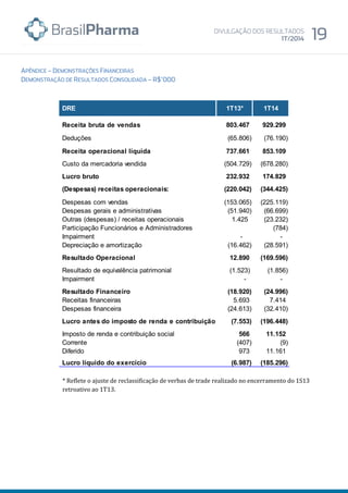 * Reflete o ajuste de reclassificação de verbas de trade realizado no encerramento do 1S13
retroativo ao 1T13.
DRE 1T13* 1T14
Receita bruta de vendas 803.467 929.299
Deduções (65.806) (76.190)
Receita operacional líquida 737.661 853.109
Custo da mercadoria vendida (504.729) (678.280)
Lucro bruto 232.932 174.829
(Despesas) receitas operacionais: (220.042) (344.425)
Despesas com vendas (153.065) (225.119)
Despesas gerais e administrativas (51.940) (66.699)
Outras (despesas) / receitas operacionais 1.425 (23.232)
Participação Funcionários e Administradores (784)
Impairment - -
Depreciação e amortização (16.462) (28.591)
Resultado Operacional 12.890 (169.596)
Resultado de equivalência patrimonial (1.523) (1.856)
Impairment - -
Resultado Financeiro (18.920) (24.996)
Receitas financeiras 5.693 7.414
Despesas financeira (24.613) (32.410)
Lucro antes do imposto de renda e contribuição social(7.553) (196.448)
Imposto de renda e contribuição social 566 11.152
Corrente (407) (9)
Diferido 973 11.161
Lucro líquido do exercício (6.987) (185.296)
 