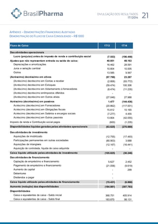 Fluxo de Caixa 1T13 1T14
Das atividades operacionais
Lucro (prejuízo) antes do imposto de renda e contribuição social (7.553) (196.448)
Ajustes que não representam entrada ou saída de caixa: 40.851 48.163
Depreciações e amortizações 16.462 28.591
Juros e variação cambial 10.804 10.005
Outros 13.585 9.567
(Acréscimo) decréscimo em ativos (97.799) 23.287
(Acréscimo) decréscimo em Contas a receber (2.806) (93.772)
(Acréscimo) decréscimo em Estoques (59.474) 100.306
(Acréscimo) decréscimo em Adiantamento à fornecedores (8.474) (11.235)
(Acréscimo) decréscimo emImpostos diferidos - -
(Acréscimo) decréscimo em Outros ativos (27.046) 27.988
Acréscimo (decréscimo) em passivos 1.477 (144.436)
Acréscimo (decréscimo) em Fornecedores (20.862) (117.001)
Acréscimo (decréscimo) em Obrigações fiscais 15.812 10.165
Acréscimo (decréscimo) em Salários e encargos sociais (7.277) 4.455
Acréscimo (decréscimo) em Outros passivos 13.804 (42.055)
Imposto de renda e Contribuição social pagos (600) (1.235)
Disponibilidades líquidas geradas pelas atividades operacionais (63.625) (270.669)
Das atividades de investimento
Aquisições de imobilizado (12.755) (17.493)
Participações permanentes em outras sociedades (80.903) 3.688
Aquisições de intangíveis (12.167) (16.441)
Aquisição de controlada, liquida de caixa adquirida - -
Caixa líquido utilizado pelas atividades de investimento (105.825) (30.246)
Das atividades de financiamento
Captação de empréstimo e financiamento 5.627 2.452
Pagamento de empréstimo e financiamento (21.058) (9.619)
Aumento de capital - 299
Debentures -
Dividendos a pagar -
Caixa líquido utilizado pelas atividades de financiamento (15.431) (6.868)
Aumento (redução) das disponibilidades (184.881) (307.783)
Disponibilidades
Caixa e equivalentes de caixa - Saldo inicial 368.751 405.914
Caixa e equivalentes de caixa - Saldo final 183.870 98.131
 