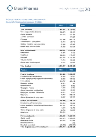 Ativo 1T13 1T14
Ativo circulante 1.165.265 1.130.690
Caixa e equivalentes de caixa 183.870 98.131
Contas a receber 214.063 152.286
Acordos Comerciais 91.627
Estoques 607.990 666.239
Adiantamento a fornecedores 25.112 25.613
Créditos tributários e previdenciários 67.308 45.966
Outros ativos de curto prazo 66.922 50.828
Ativo não circulante 1.656.152 1.677.438
Investimento 31.875 7.339
Imobilizado 186.013 215.455
Intangível 1.347.764 1.339.285
Tributos diferidos 71.719 59.660
Outros ativos de longo prazo 18.781 55.699
Total do ativo 2.821.417 2.808.128
Passivo 1T13 1T14
Passivo circulante 681.469 1.379.675
Empréstimos e financiamentos 44.864 125.800
Contas a pagar por Aquisição de investimentos 82.833 108.039
Fornecedores 313.797 429.412
Repasses a pagar 40.972 345
Receita diferida 12.419 5.082
Obrigações Fiscais 6.223 3.850
Outros impostos e contribuições 45.926 40.554
Obrigações Sociais e Trabalhistas 60.621 2.520
Debentures 10.427 555.276
Outras obrigações de curto prazo 63.387 108.797
Passivo não circulante 600.999 204.722
Empréstimos e financiamentos 124.215 79.084
Contas a pagar por Aquisição de investimentos 181.597 48.576
Provisões 9.918 42.769
Outras obrigações de longo prazo 36.759 34.293
Debentures 248.510 -
Patrimônio líquido 1.538.949 1.223.731
Capital social 1.382.379 1.392.657
Reserva de capital 179.693 183.885
Reservas de lucros - 273
Resultado acumulado (23.123) (353.084)
Total do passivo e patrimônio líquido 2.821.417 2.808.128
 