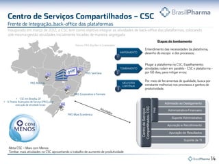 1
2
3
•
•
Adimissão ao Desligamento
Apuração e Recolhimento
Apuração de Resultados
Administrativo-Financeiro
Suporte Administrativo
Suporte de TI
CentrodeServiços
Compartilhados-CSC
PAS
 