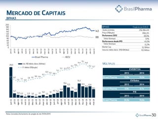 jun-11
jul-11
ago-11
set-11
out-11
nov-11
dez-11
jan-12
fev-12
mar-12
abr-12
mai-12
jun-12
jul-12
ago-12
set-12
out-12
nov-12
dez-12
jan-13
fev-13
mar-13
abr-13
mai-13
jun-11
jul-11
ago-11
set-11
out-11
nov-11
dez-11
jan-12
fev-12
mar-12
abr-12
mai-12
jun-12
jul-12
ago-12
out-12
nov-12
dez-12
jan-13
fev-13
mar-13
abr-13
mai-13
2013 2014
Brasil Pharma 12,9x 10,0x
2013 2014
Brasil Pharma 0,9x 0,7x
2013 2014
Brasil Pharma 22,8x 16,8x
EV/EBITDA
EV/Sales
P/E
 