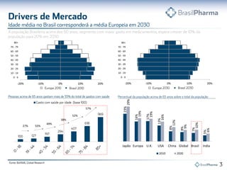 23%
16%
17%
13%
8%
8%
7%
5%
29%
19%
19%
16%
12%
9%
10%
6%
Japão Europa U.K. USA China Global Brasil India
2010 2020
-20% -10% 0% 10% 20%
0 - 9
10 - 19
20 - 29
30 - 39
40 - 49
50 - 59
60 - 69
70 - 79
80+
Europe 2010 Brazil 2010
-20% -10% 0% 10% 20%
0 - 9
10 - 19
20 - 29
30 - 39
40 - 49
50 - 59
60 - 69
70 - 79
80+
Europe 2010 Brazil 2030
27% 55%
49%
38%
52%
57%
 